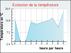 Evolution de la température de la ville de Saint-Saturnin