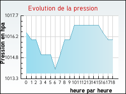 Evolution de la pression de la ville Saint-Sauflieu