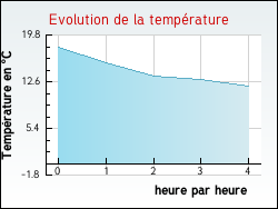 Evolution de la température de la ville de Saint-Sauveur-de-Ginestoux
