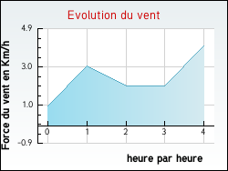 Evolution du vent de la ville Saint-Sauveur-de-Ginestoux