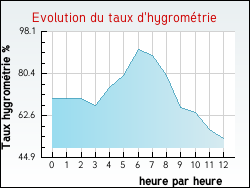 Evolution du taux d'hygromtrie de la ville Saint-Sauveur-la-Pommeraye