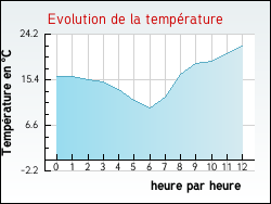Evolution de la temprature de la ville de Saint-Sauveur-la-Pommeraye