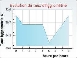 Evolution du taux d'hygromtrie de la ville Saint-Sauveur