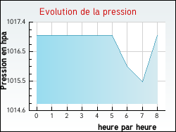 Evolution de la pression de la ville Saint-Sauveur