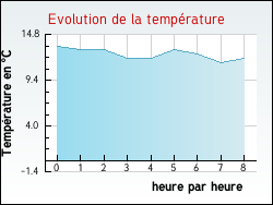 Evolution de la temprature de la ville de Saint-Sauveur