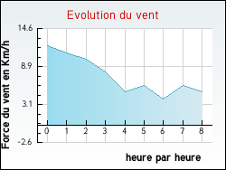 Evolution du vent de la ville Saint-Sauveur