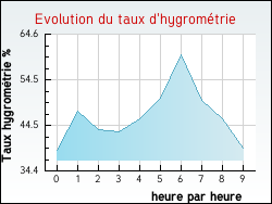 Evolution du taux d'hygrom�trie de la ville Saint-Sauveur