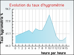Evolution du taux d'hygrométrie de la ville Saint-Sauveur