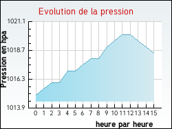 Evolution de la pression de la ville Saint-Sauveur