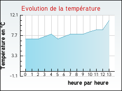 Evolution de la temprature de la ville de Saint-Sauveur
