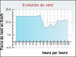 Evolution du vent de la ville Saint-Sauveur