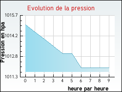 Evolution de la pression de la ville Saint-Sauveur