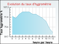Evolution du taux d'hygrom�trie de la ville Saint-Sauvier