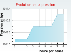 Evolution de la pression de la ville Saint-Sauvier