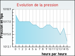 Evolution de la pression de la ville Saint-Sauvier