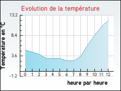 Evolution de la temp�rature de la ville de Saint-Sauvier