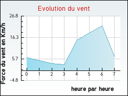 Evolution du vent de la ville Saint-Sauvier