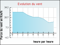 Evolution du vent de la ville Saint-Sauvier