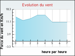 Evolution du vent de la ville Saint-Savin