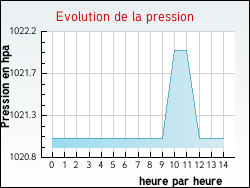 Evolution de la pression de la ville Saint-Savinien