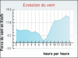 Evolution du vent de la ville Saint-Savinien