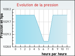 Evolution de la pression de la ville Saint-Sbastien-de-Raids