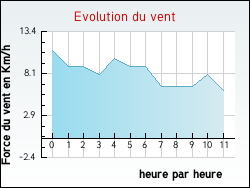 Evolution du vent de la ville Saint-Sbastien-de-Raids
