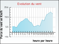 Evolution du vent de la ville Saint-Sbastien