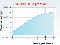 Evolution de la pression de la ville Saint-S�glin