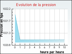 Evolution de la pression de la ville Saint-Senier-sous-Avranches