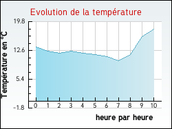 Evolution de la temprature de la ville de Saint-Senier-sous-Avranches