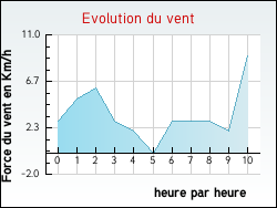 Evolution du vent de la ville Saint-Senier-sous-Avranches
