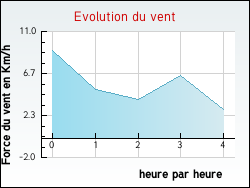 Evolution du vent de la ville Saint-Sernin-du-Bois