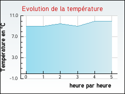 Evolution de la temprature de la ville de Saint-Servan-sur-Mer