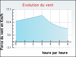 Evolution du vent de la ville Saint-Sever