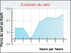 Evolution du vent de la ville Saint-Sigismond-de-Clermont