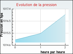 Evolution de la pression de la ville Saint-Silvain-sous-Toulx