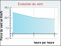 Evolution du vent de la ville Saint-Silvain-sous-Toulx