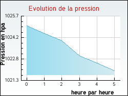 Evolution de la pression de la ville Saint-Siméon