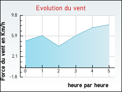 Evolution du vent de la ville Saint-Siméon
