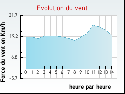 Evolution du vent de la ville Saint-Simeux