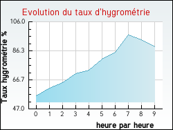 Evolution du taux d'hygromtrie de la ville Saint-Simon-de-Bordes