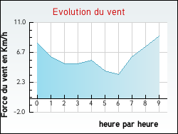 Evolution du vent de la ville Saint-Simon-de-Bordes