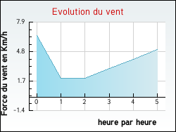 Evolution du vent de la ville Saint-Simon-de-Bordes