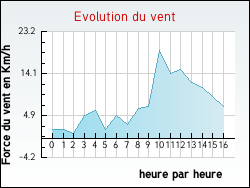 Evolution du vent de la ville Saint-Simon