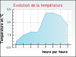 Evolution de la temp�rature de la ville de Saint-Sorlin-de-Morestel