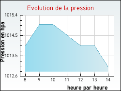 Evolution de la pression de la ville Saint-Sornin