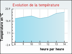 Evolution de la température de la ville de Saint-Sornin