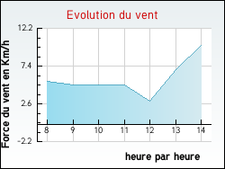 Evolution du vent de la ville Saint-Sornin