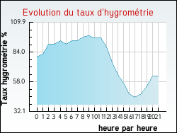 Evolution du taux d'hygrom�trie de la ville Saint-Soupplets